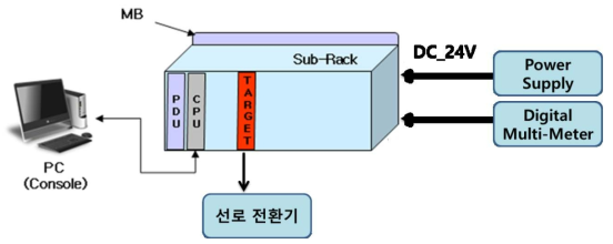 선로 전환기 모듈 HW 단위 시험 구성