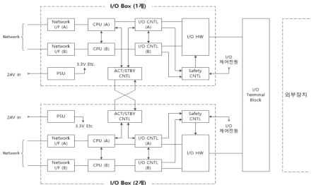 내부 Block Diagram