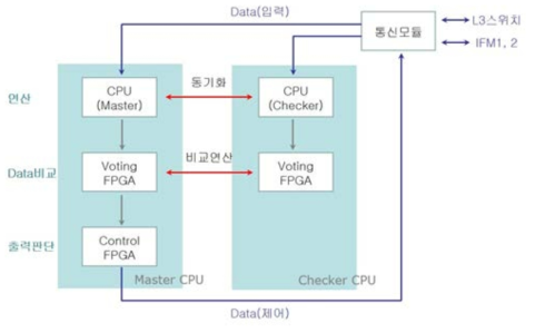 FPGA 처리