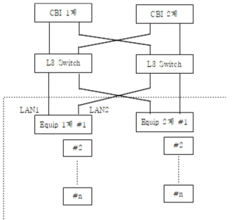 통신 시스템 Network 구성도