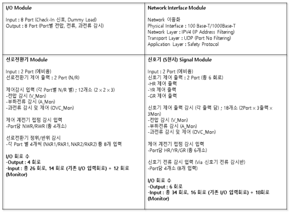 I/O Box 별 기능 전체