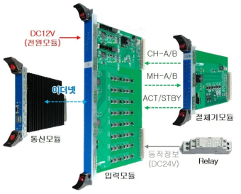 입력모듈 개략형태