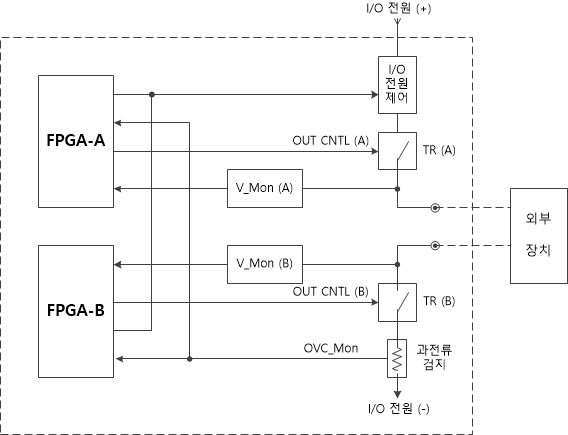 출력제어 HW 이중화