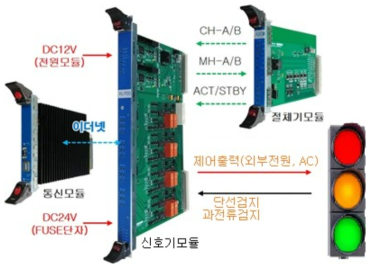 신호기모듈의 개략 형태