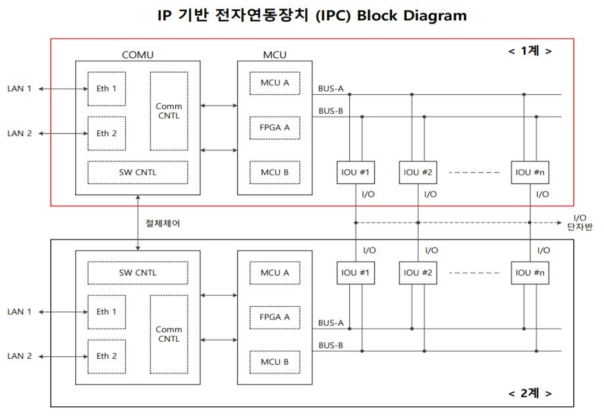 2 차 시제품 전체 Block Diagram