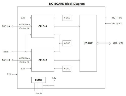 2 차 시제품 입출력모듈 Block Diagram