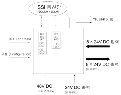 신호기 모듈 인터페이스