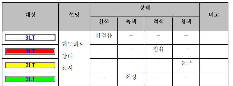 궤도회로 상태 표시