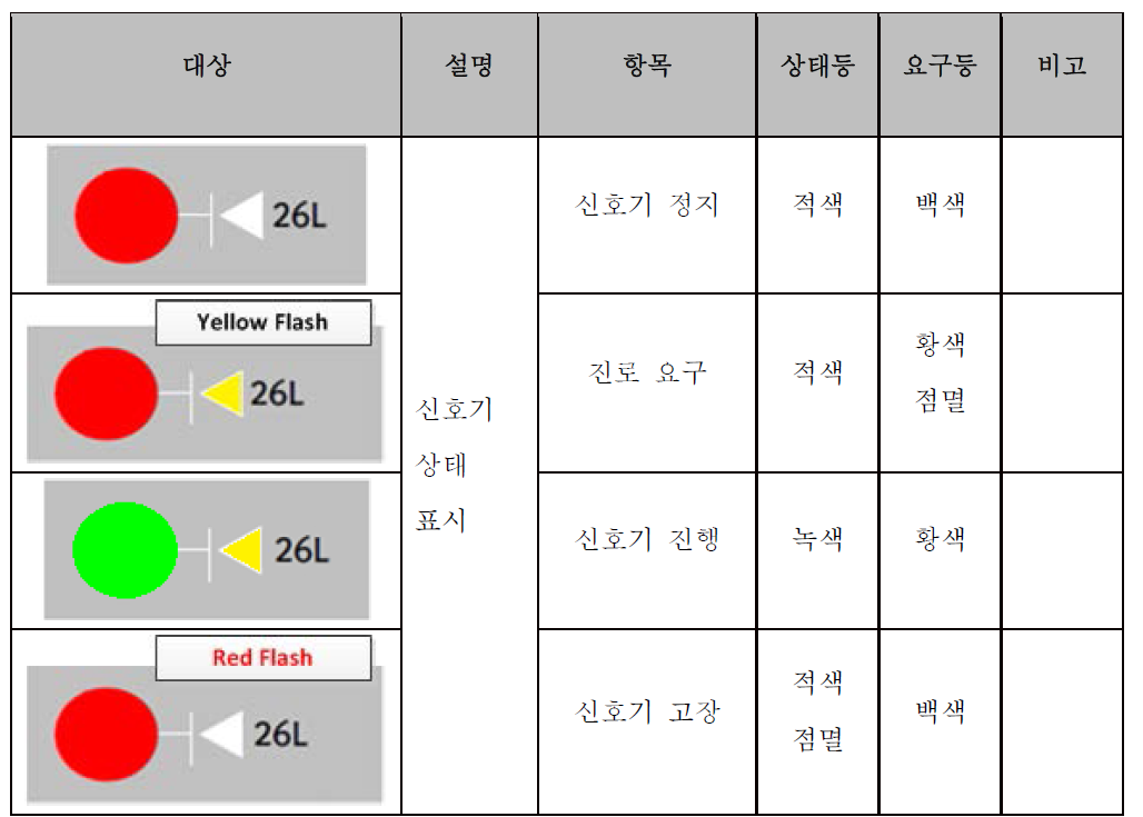 신호기 상태표시