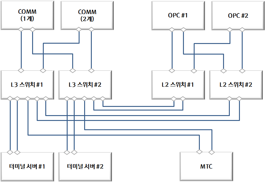 네트워크 정상상태