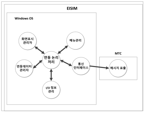 Simulator Software Configuration Diagram