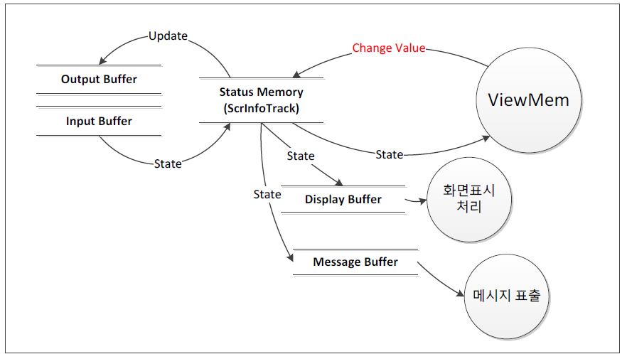 궤도회로 상태 변경 처리 흐름