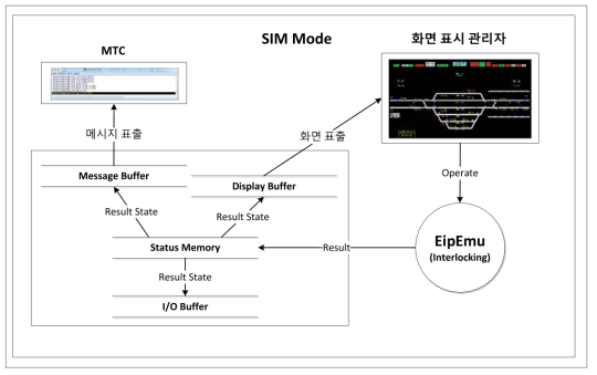 단일 연동시험 모드(SIM Mode)