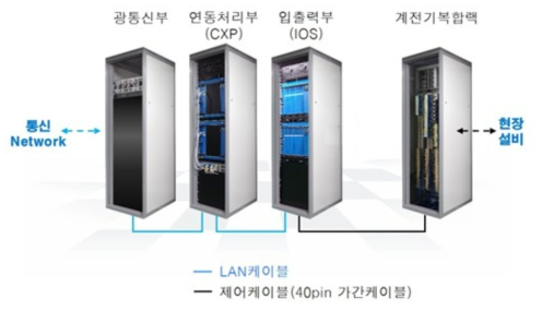 기기 집중역 연동장치의 구조형태