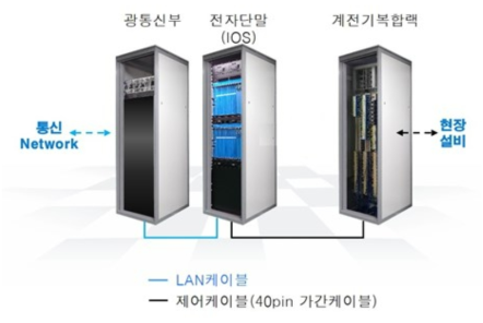 기기 집중역 기기 집중형장치 구조형태(전자단말)