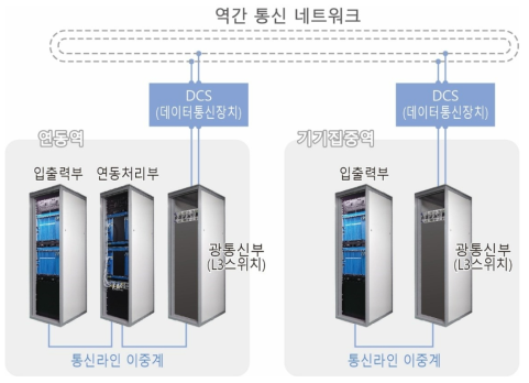 연동장치와 기기집중장치간 통신 네트워크 구성 형태