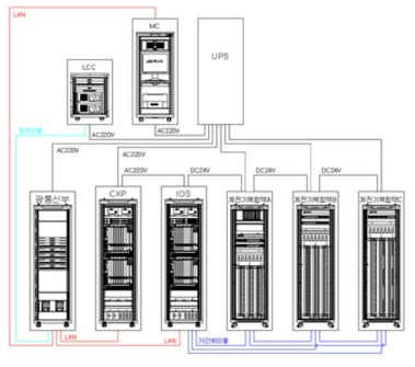 연동장치 시스템 전체 구성도 및 연결도