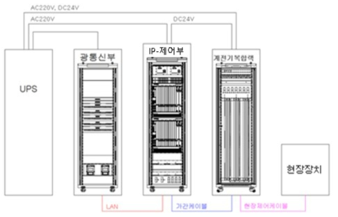 IP 제어부 장치의 전체 구성도 및 연결도