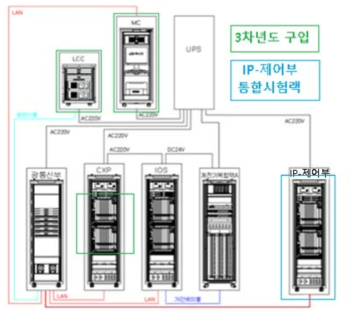 2 차년도 시스템 구성도 및 연결도