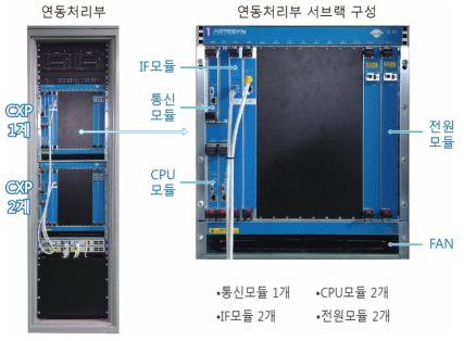 연동처리부 구성도 및 MPU 형태