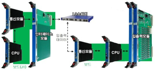 연동처리부와 IP 제어부(입출력모듈)와의 통신 인터페이스 구성형태