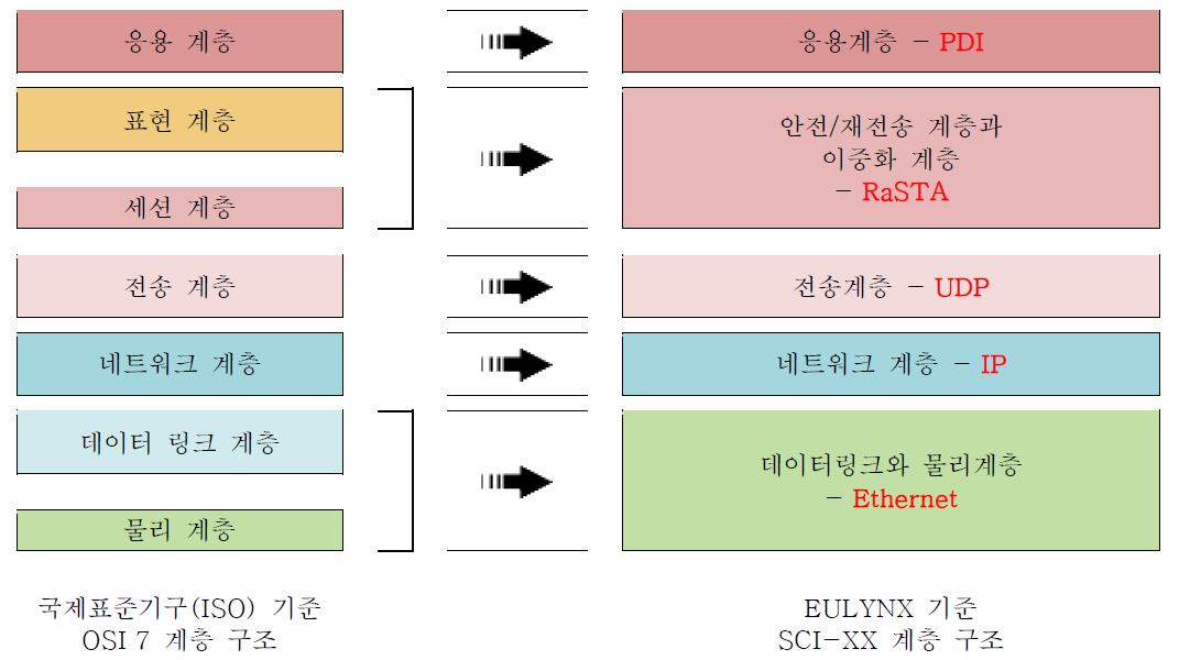 SCI-XX 통신계층 구조