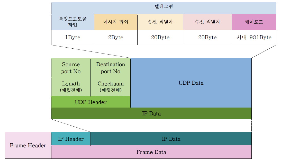 SCI-XX PDI 메시지 구조