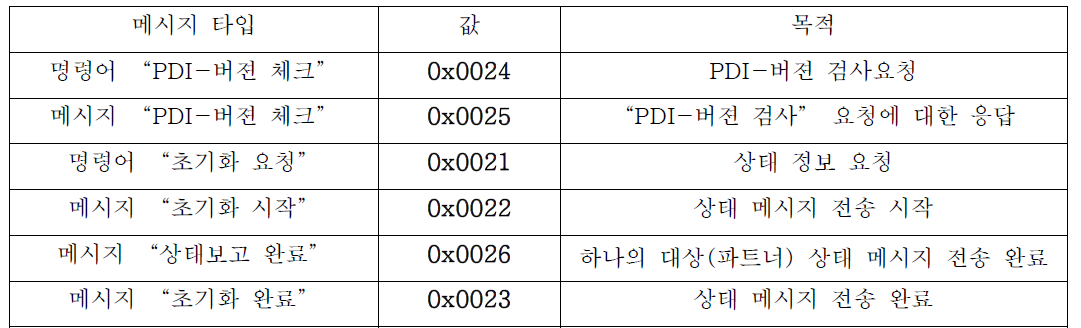 SCI-XX-PDI 메시지타입