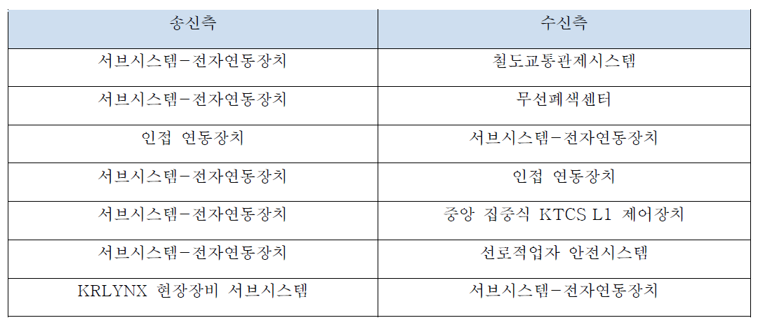 PDI 비전체크 인터페이스 대상