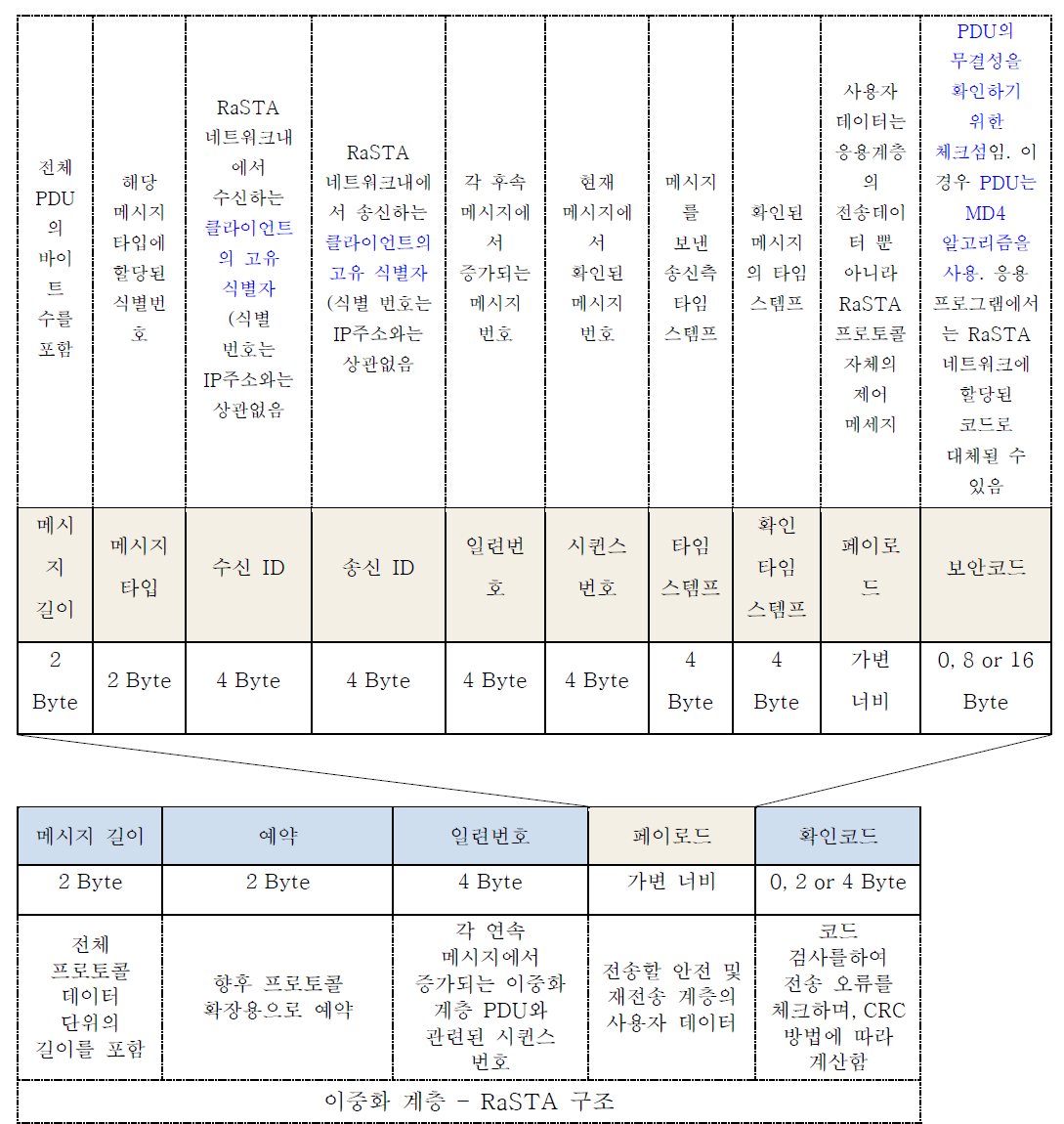 안전 및 재전송 게층 – RaSTA 구조