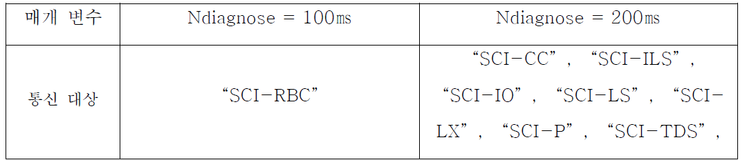 Ndiagnose 정의