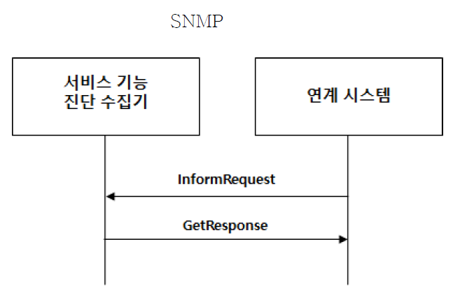 SNMP 구성