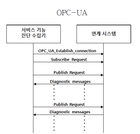 OPC-UA 구성