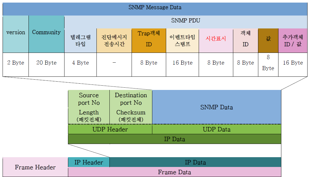 SNMP 메시지 구조