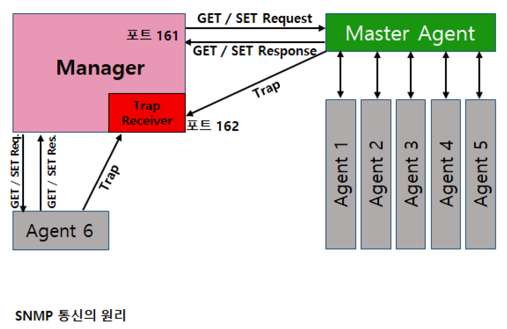 SNMP 통신 원리