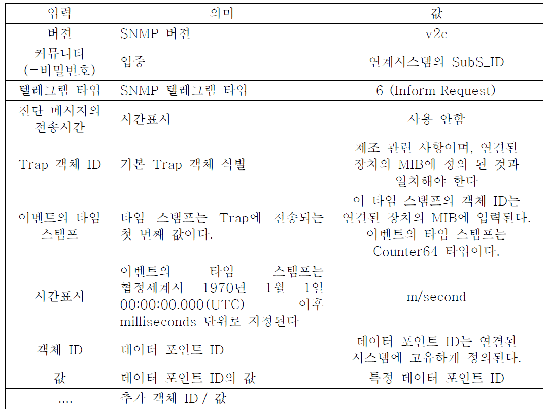 SNMP Trap 프로토콜 입력 항목