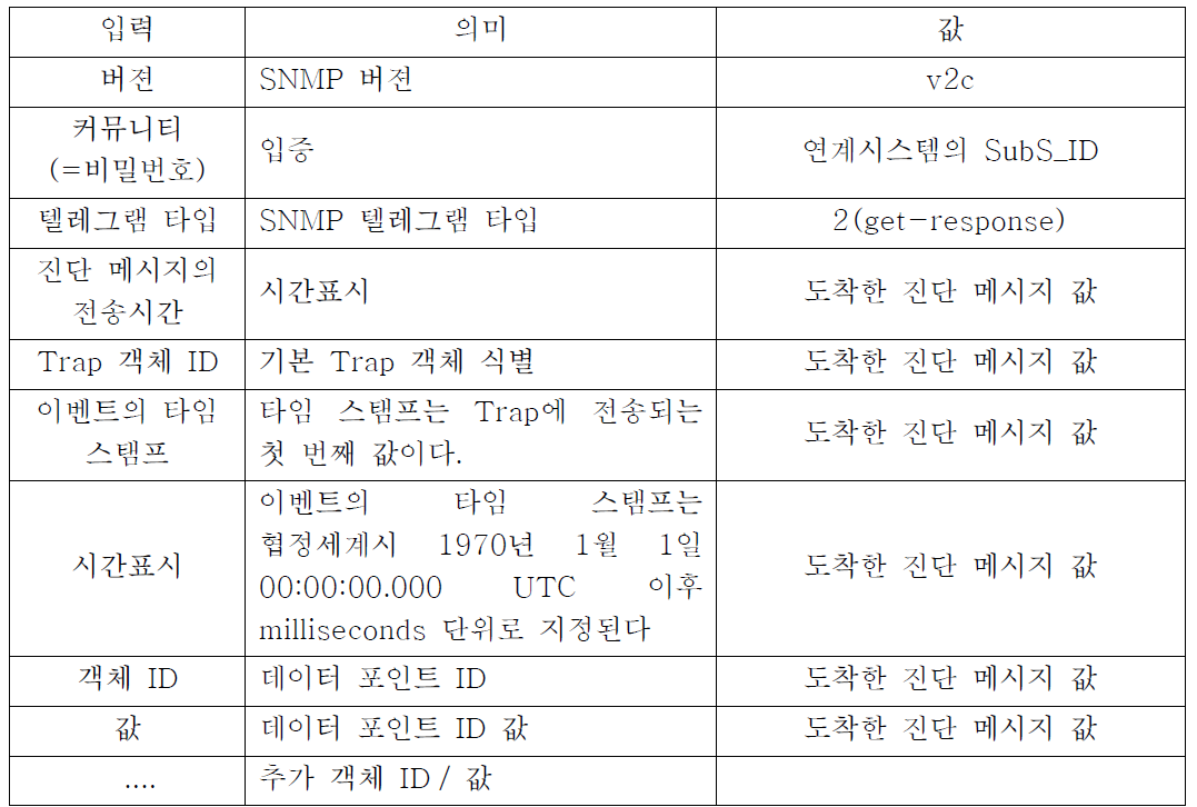 서비스 텔레그램 입력 항목