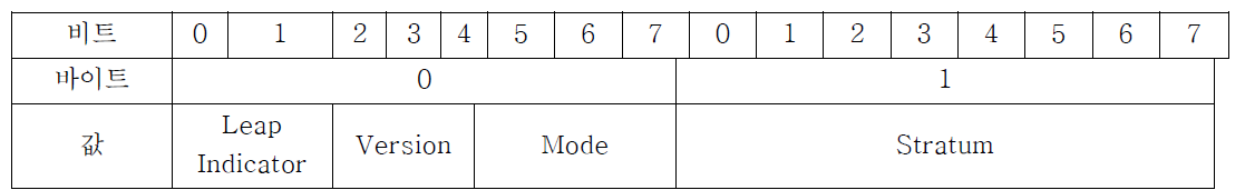 Time_synchronisation_request 텔레그램 형식 중 처음 두바이트