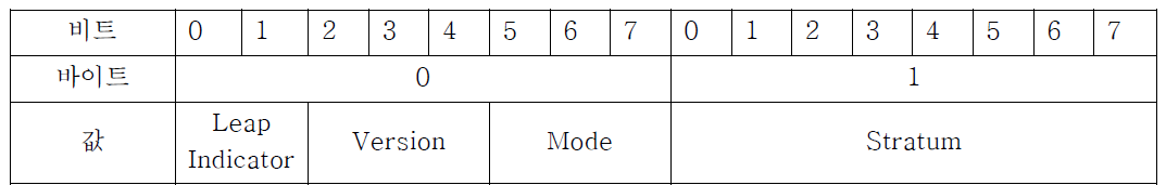 시간 동기화 응답