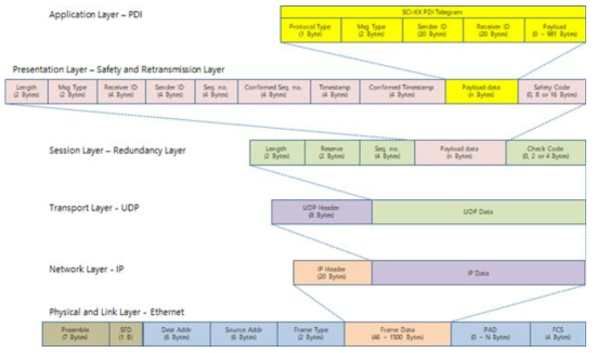 SCI-XX PDI 메시지 구조