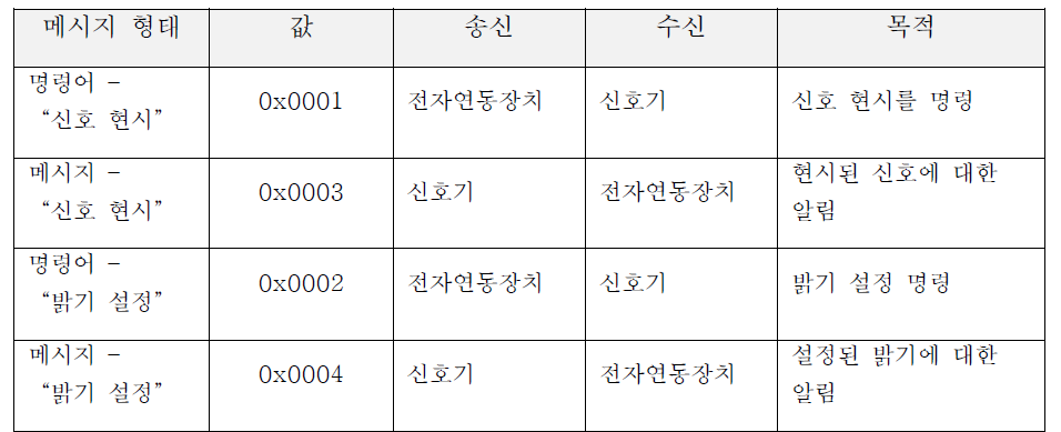 SCI –LS 메시지 타입