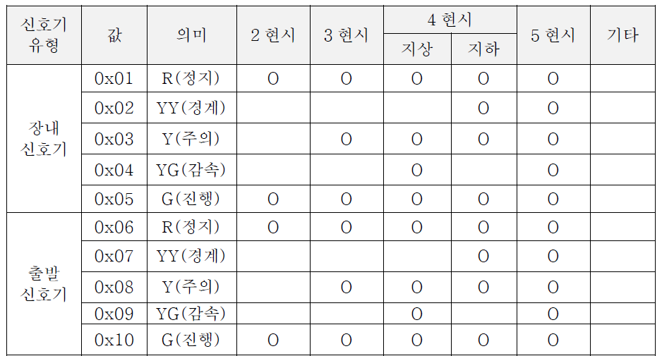 바이트 43 기본 현시 유형