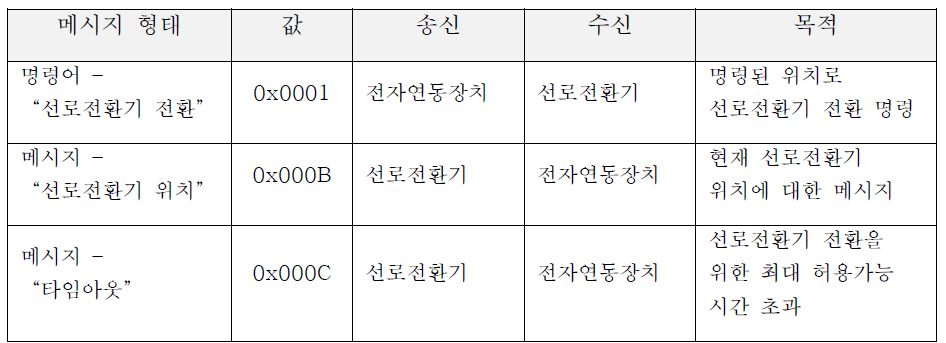 메시지 타입