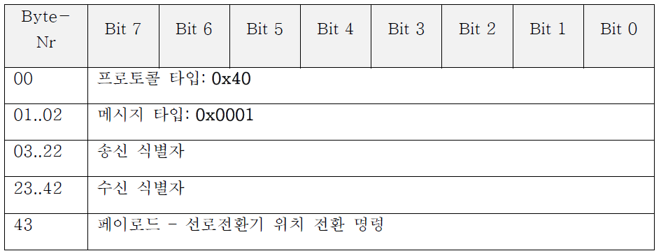 명령어(선로전환기 전환)