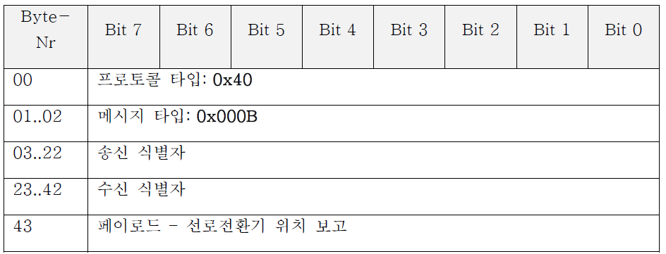 메시지(선로전환기 위치)