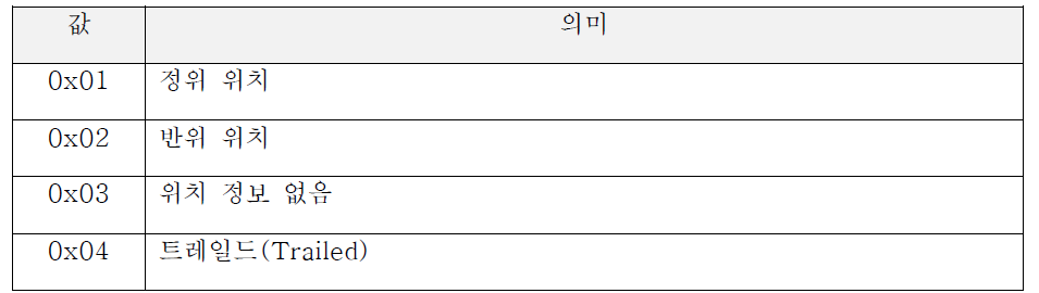 바이트 43(선로전환기 위치 보고)