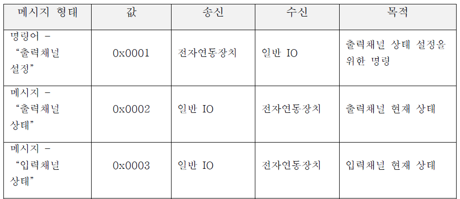 SCI-IO 메시지 타입