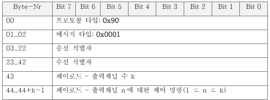 명령어(출력체널 설정)