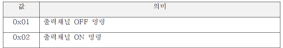 바이트 44 출력체널 n 제어명령