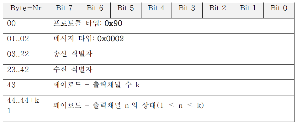 메시지(출력체널 상태)